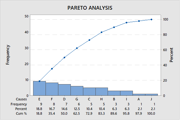 Pareto Chart Minitab 18