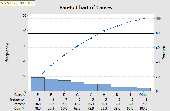 Pareto Chart Minitab